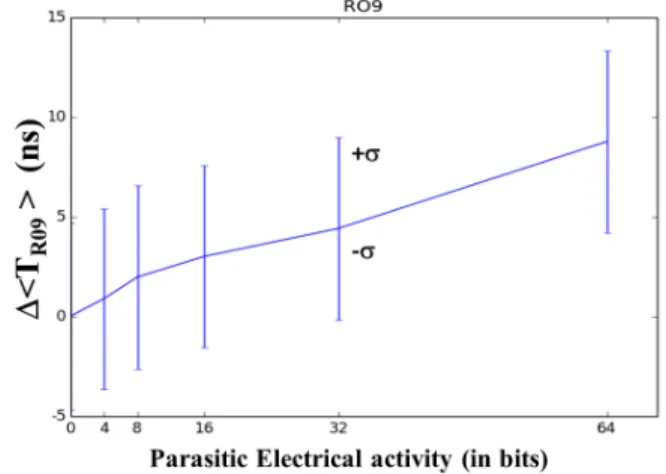 Fig. 3. Evolution of &lt; T RO9 &gt; w.r.t. to the amplitude of the parasitic electrical activity