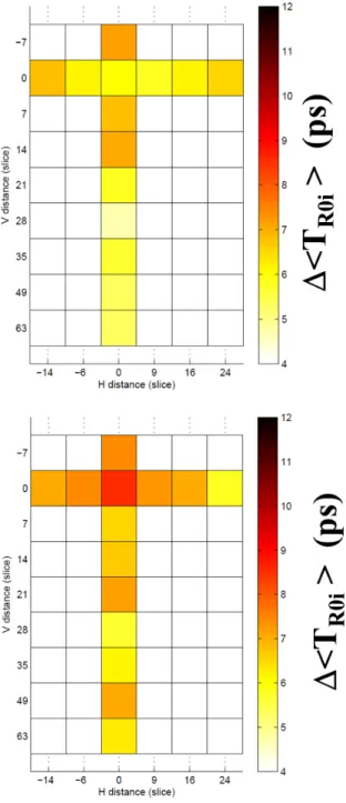 Fig. 7. Evolution of the &lt; T ROi &gt; w.r.t. to the supply voltage value Vdd