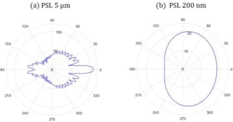 Figure 3: Example of polar plot (log scale) showing the use of the Lorenz-Mie theory for scattering light (λ=635nm) with  particle PSL at two different diameters 