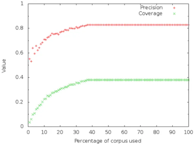 Figure 2: slot-predicate model performance when train- train-ing over a part of the traintrain-ing corpus: from 0 to 100%.