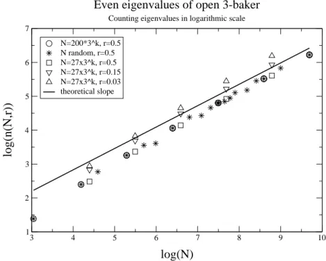 Fig. 5. Checking the N -dependence of n(N, r) for various values of r, along geo- geo-metric and arbitrary sequences for N