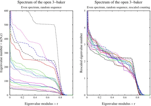 Fig. 6. On the left, we plot the number n(N, r) of even eigenvalues of C N of modulus ≥ r