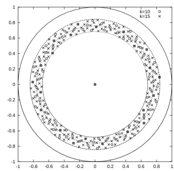 Fig. 7. Spectra of the matrices C e N for N = 3 10 (circles), N = 3 15 (crosses). The large circles have radii | λ | = 1, | λ + | , | λ + λ − | 12 , | λ − |