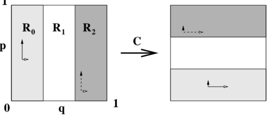 Fig. 1. Open baker’s map C. The points in the middle rectangle are sent to inﬁnity.