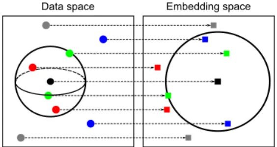 Figure 1: Preservation and distortions of 4-neighbourhood relations (i, j) for a point i (black), with reliable (green), false (blue), missed (green) and non-existent (grey) neighbours, and 4-neighbourhoods ν i (4) and n i (4) materialized by the black sph
