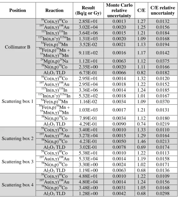 Table V. Comparison of MCNP6 and experimental values based on the revised concrete  compositions 