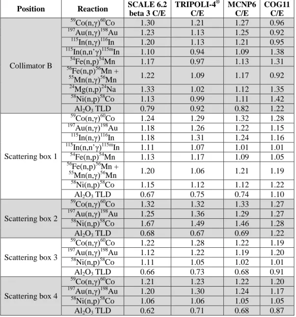 Table VI. Comparison of SCALE 6.2 beta 3, TRIPOLI-4 ® , MCNP6, and COG11 C/E values based  on the revised concrete compositions 
