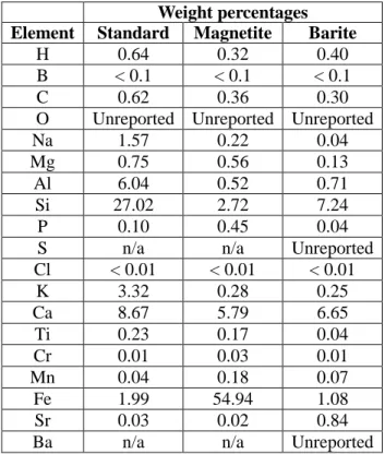 Table I. Results of analysis of concrete shield blocks elemental composition  Weight percentages 