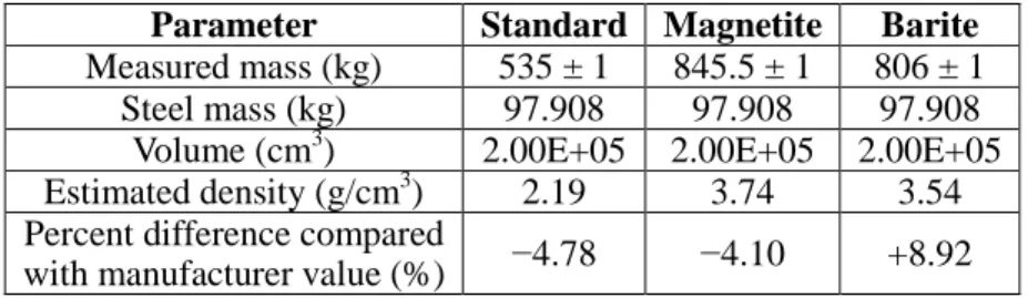 Table II. Concrete density estimates immediately following the experiments  Parameter  Standard  Magnetite  Barite 