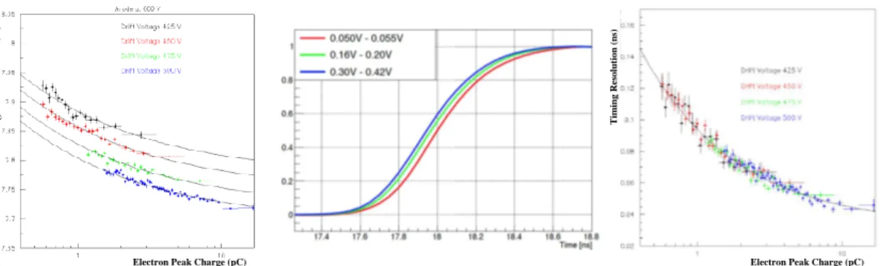 FIGURE 4: SAT as a function of the e-peak size for several drift voltages and anode at 600 V (left)