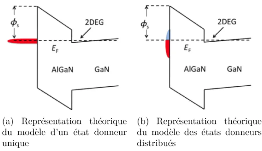 Figure 1.16 – Comparaison des mod` eles ` a un ou plusieurs ´ etats donneurs [12]