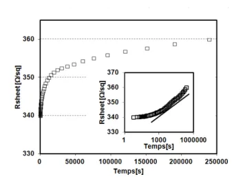 Figure 2.5 – ´ Evolution d’une mesure de R sh durant 60 heures. L’encadr´ e montre le mˆ eme r´ esultat avec le temps en ´ echelle logarithmique