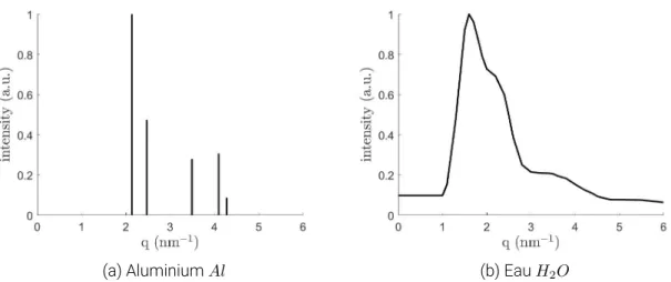 FIGURE 1.5 – Distribution normalisée de l’intensité de diffusion en fonction de q pour l’alumi- l’alumi-nium (cristallin) et pour l’eau (amorphe)