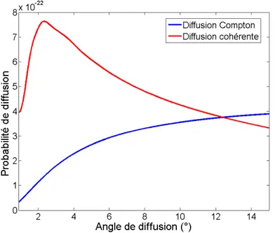 FIGURE 1.6 – Comparaison des probabilités de diffusion pour la diffusion cohérente et et la diffusion incohérente (Compton) en fonction de l’angle de diffusion pour le cas de l’eau [18]