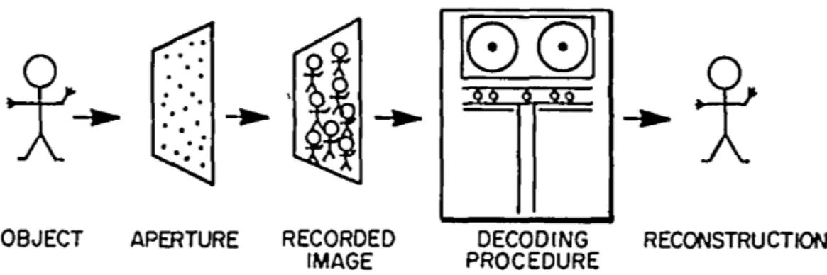 FIGURE 1.17 – Illustration de la chaîne d’acquisition et de traitement du signal à l’aide d’un masque codé (CA, Coded Aperture) [31]