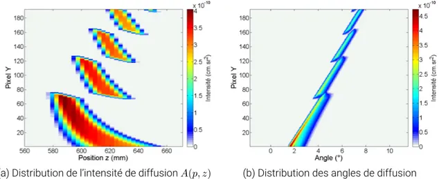FIGURE 1.30 – Résultats de reconstruction des spectres obtenus avec la collimation hybride, respectivement expérimentalement (a) et par simulation (b)