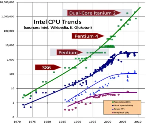 Figure 2. Tendances matérielles des CPUs Intel, depuis 1970. 