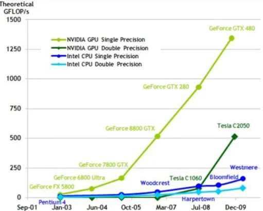 Figure  10.  Performance  crête  simple  et  double  précision  des  processeurs  Intel  et  les  cartes  graphiques NVidia