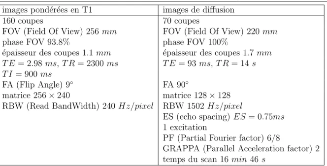 Table 5.1 – Les diff´ erents param` etres d’acquisition de la base de donn´ ees ARCHI.