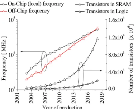 Figure 1.4: Evolution of the number of transistors in ICs according to the Moore's law[1] plotted with some of the other parameters key parameters[2, 3].