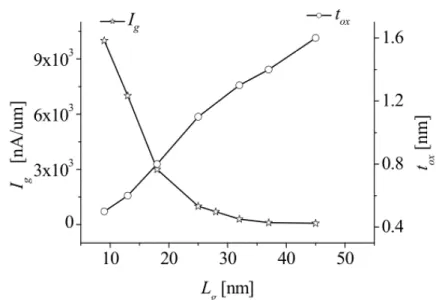 Figure 1.5: Evolution with the gate leakage current in function of the gate length . Source: [2] and data from ITRS (2004 update).