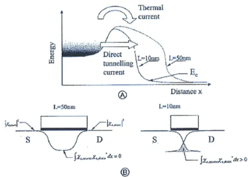 Figure 1.6: Short channel eects graphical illustration[4].(a): illustration of the gate length reducing