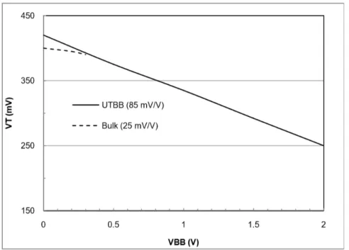 Figure 1.11: 28 nm node threshold voltages with respect to the body bias for the UTBB-FDSOI and Bulk[9].