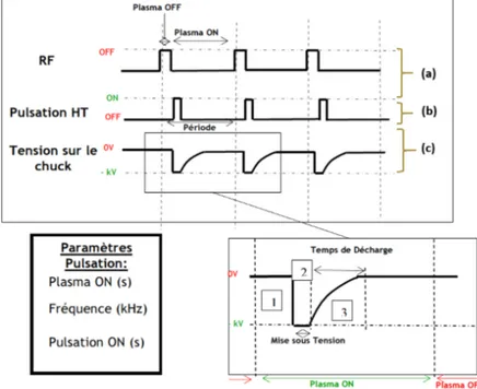 Figure 1.16: Schematic of the main signal's chronogrammes controlling the implan- implan-tation in pulsion mode.