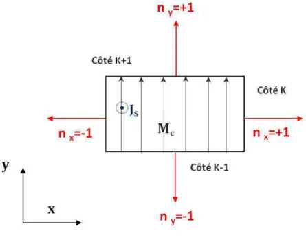 Figure 2.3 – Section 2D de la bobine et principe du mod`ele Ainsi, les densit´es surfaciques sont telles que :