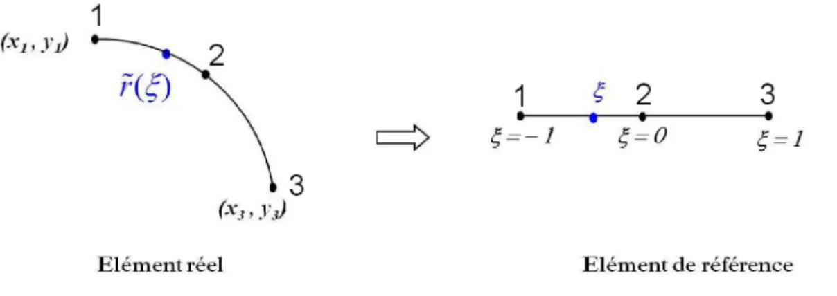 Figure 3.1 – Approximation g´eom´etrique pour un ´el´ement de contour