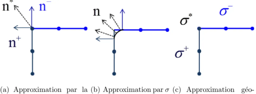 Figure 3.4 – Technique d’approximation pour le calcul de σ aux points anguleux