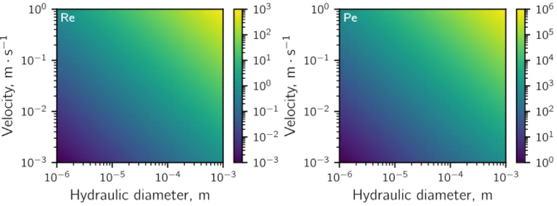Figure II.1: Left: Typical numerical values of the Reynolds number for water (ν = 1 · 10 −6 Pa · s) at different hydraulic diameters and fluid velocities