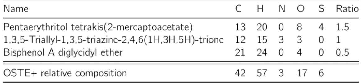 Table II.3 summarizes the main components of OSTE+ and the relative ratios of a published composition