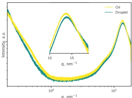 Figure II.33: Scattering patterns after selection (Figure II.32). Oil and droplet phase are separated