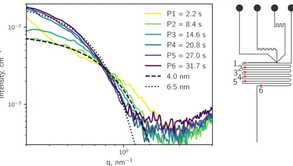 Figure II.35: Left: SAXS patterns of the oil phase at different points in the microfluidic channel