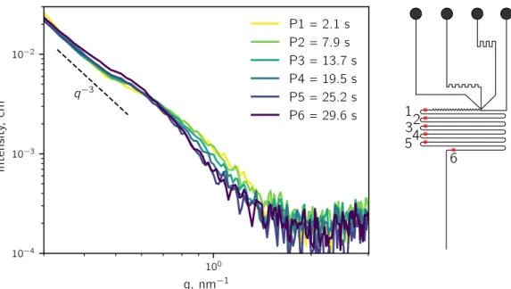 Figure II.37: Left: SAXS patterns of the droplet phase at different points in the microfluidic channel