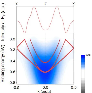 Fig. 5.14 Plots of the second derivative picture of the ARPES at 154 eV with ground state GGA+U  calculation of k z  = 0.75 (2 π /a)