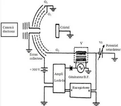 Figure  II-15 :  Schéma  de  l'optique  électronique  d'un  diffractomètre  d'électrons  lents  utilisé  en  analyseur  Auger  à  potentiel retardateur [Burggraf76]
