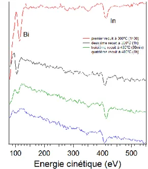 Figure III-4 : Evolution des spectres Auger en fonction  des recuits successifs. 
