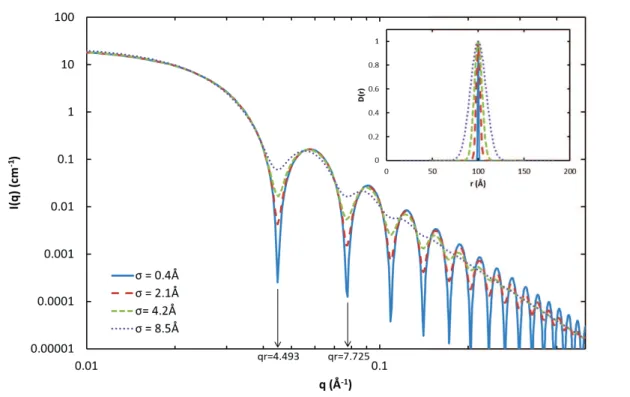Figure 6 : Effet de la largeur d'une distribution gaussienne de sphères de  rayon moyen 100Å sur la courbe de diffusion calculée