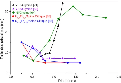 Figure 18 : Evolution de la taille des cristallites en fonction de la richesse pour différents mélanges [53, 64,  71, 88] 