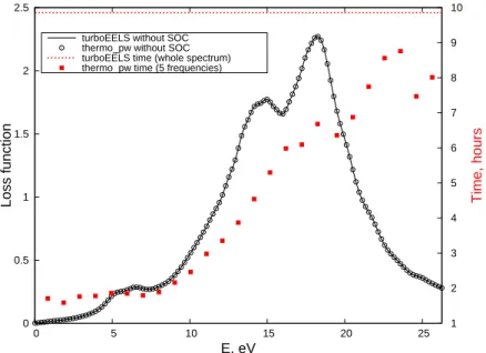 Figure 4.4: Bulk Bi. Performance comparison of turboEELS and thermo_pw codes with- with-out spin-orbit coupling