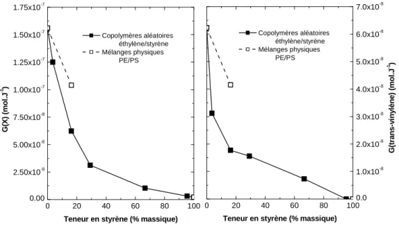 Figure I.3-11 : Rendements radiochimiques G de réticulation G(X) à gauche, et de formation de  trans-vinylènes à droite, dans des copolymères aléatoires éthylène/styrène (symboles pleins) et un  mélange physique PE/PS (symboles creux)