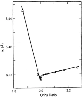 Figure 7 – Variation du paramètre de maille avec le ratio O/Pu  [HAS00] . 