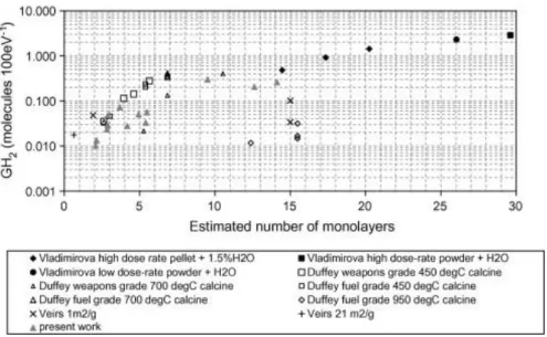 Figure 24 – Comparaison des rendements radiolytiques de formation de H 2 , disponible en  2013 en fonction du nombre de couches d’eau estimées par l’auteur  [SIM13] 