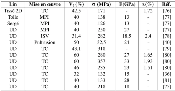 Tableau 1.6 – Propriétés mécaniques de quelques composites à fibres longues de lin (TC : Thermocom- Thermocom-pression, MPI : Moulage par compression et ISV : Injection sous vide)