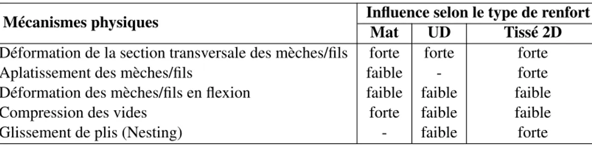 Tableau 1.8 – Influence des mécanismes de compaction selon Chen et al. [135]