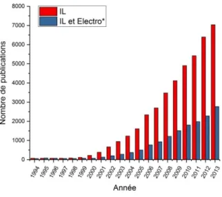 Figure 4 : Évolution du nombre de publications sur les liquides ioniques (terme recherché : « IL ») et en particulier  sur leur utilisation en électrochimie (termes recherchés : « IL » et « Electro* ») de 1994 à 2013 (adapté de [19])