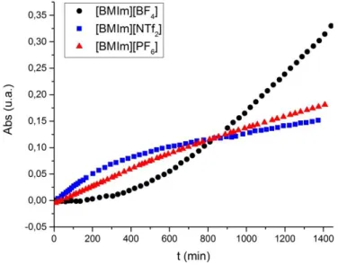 Figure 8 : Absorbance due aux liaisons O-H des molécules d'eau en fonction du temps d'exposition à l'air libre pour  [BMIm][BF 4 ] (●), [BMIm][NTf 2 ] ( ■ ) et [BMIm][PF 6 ] ( ▲ )