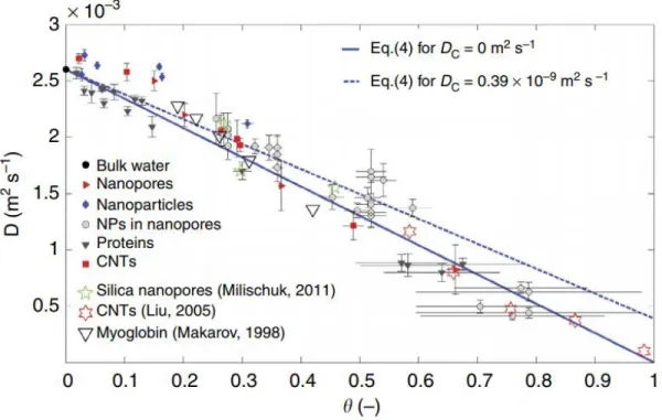 Figure 11: The self-diffusion coefficient of water D for 60 different confinement cases  including  water  confined  in  nanopores,  proteins  and  carbon  nanotubes